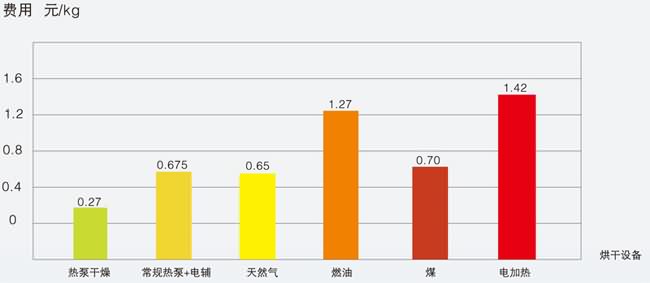 宏星熱泵烘干費(fèi)用省